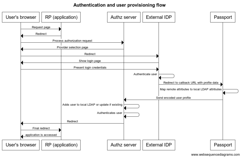 Sample authentication flow