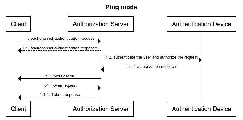 CIBA Ping Mode