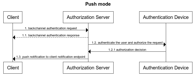 CIBA Push Mode