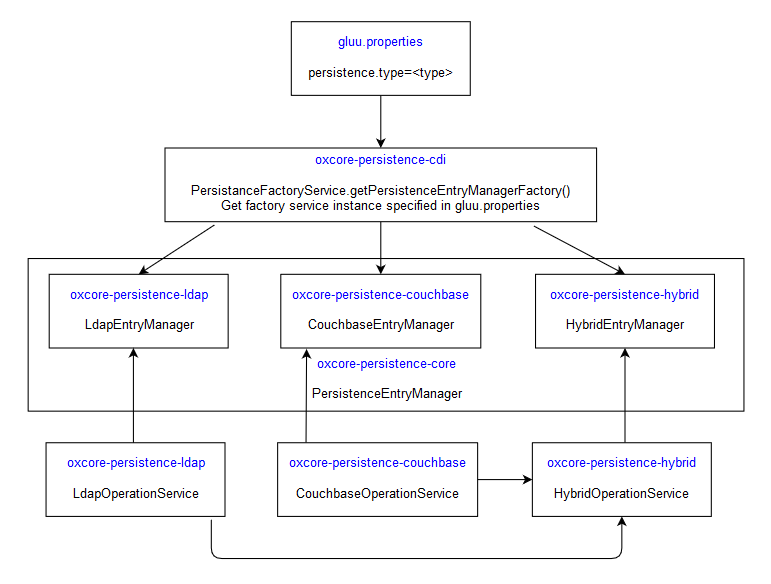 Dependency Chart