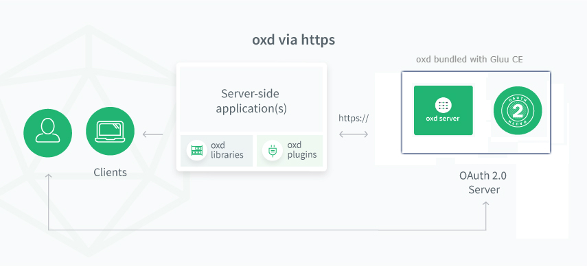 oxd-https-architecture